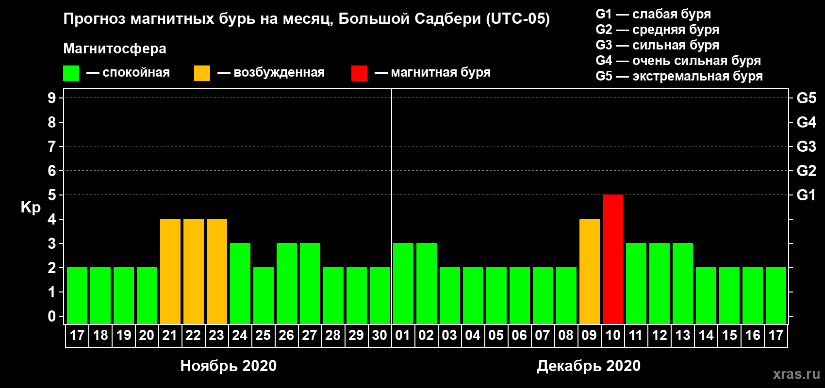 Прогноз максимального суточного геомагнитного индекса Kp на <b>1 месяц</b> (31 день) <b>с 17 ноября по 17 декабря 2020 г</b>