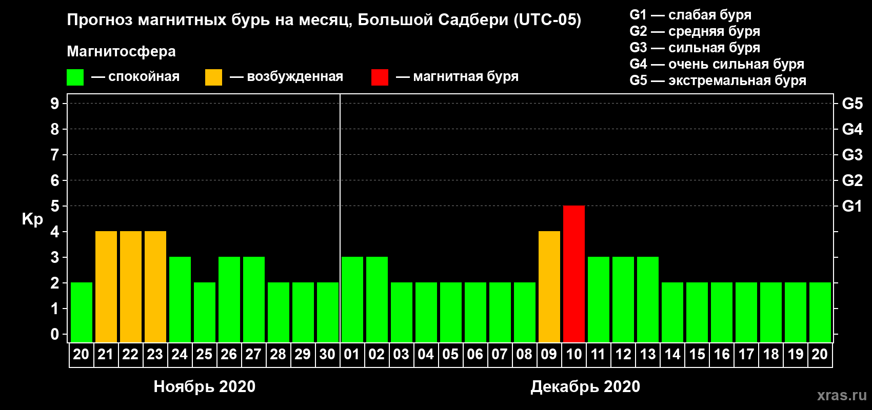 Прогноз максимального суточного геомагнитного индекса Kp на <b>1 месяц</b> (31 день) <b>с 20 ноября по 20 декабря 2020 г</b>