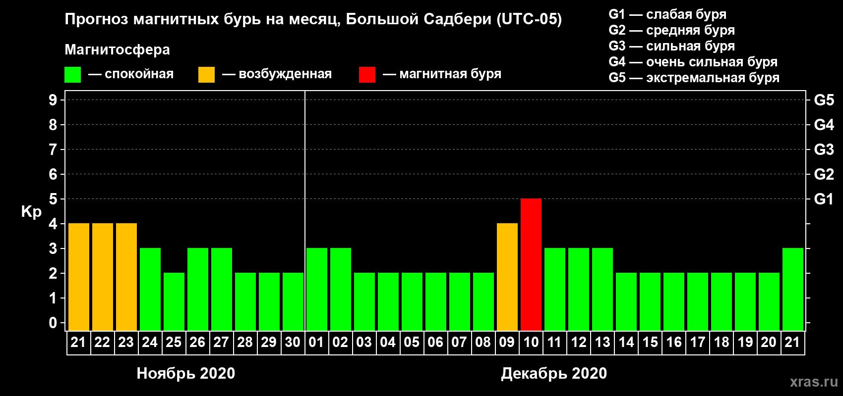 Прогноз максимального суточного геомагнитного индекса Kp на <b>1 месяц</b> (31 день) <b>с 21 ноября по 21 декабря 2020 г</b>