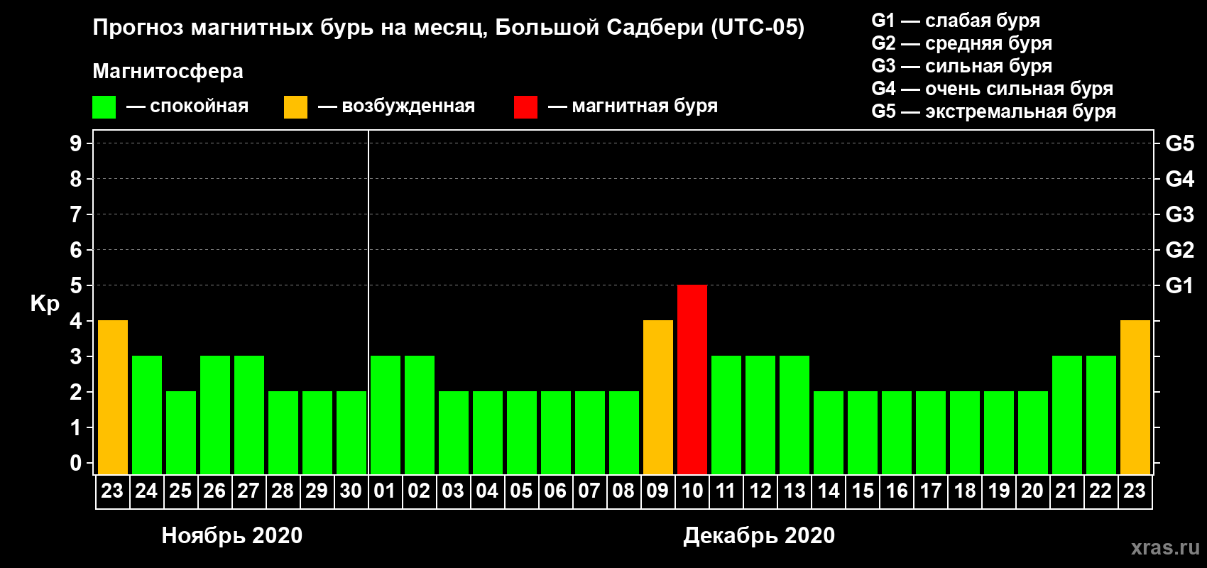 Прогноз максимального суточного геомагнитного индекса Kp на <b>1 месяц</b> (31 день) <b>с 23 ноября по 23 декабря 2020 г</b>