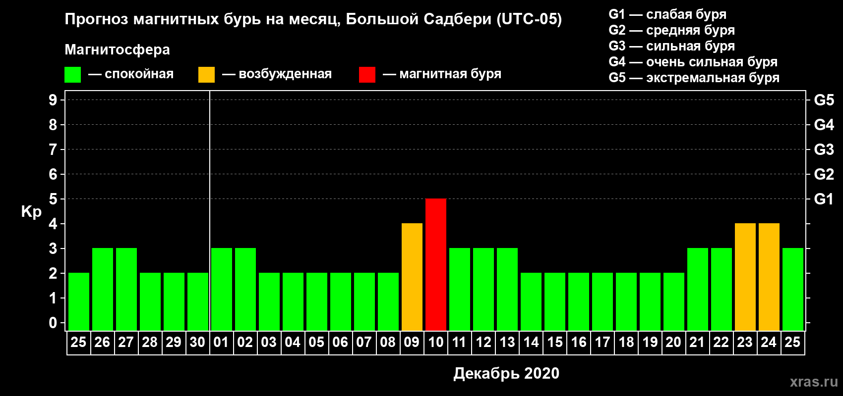 Прогноз максимального суточного геомагнитного индекса Kp на <b>1 месяц</b> (31 день) <b>с 25 ноября по 25 декабря 2020 г</b>