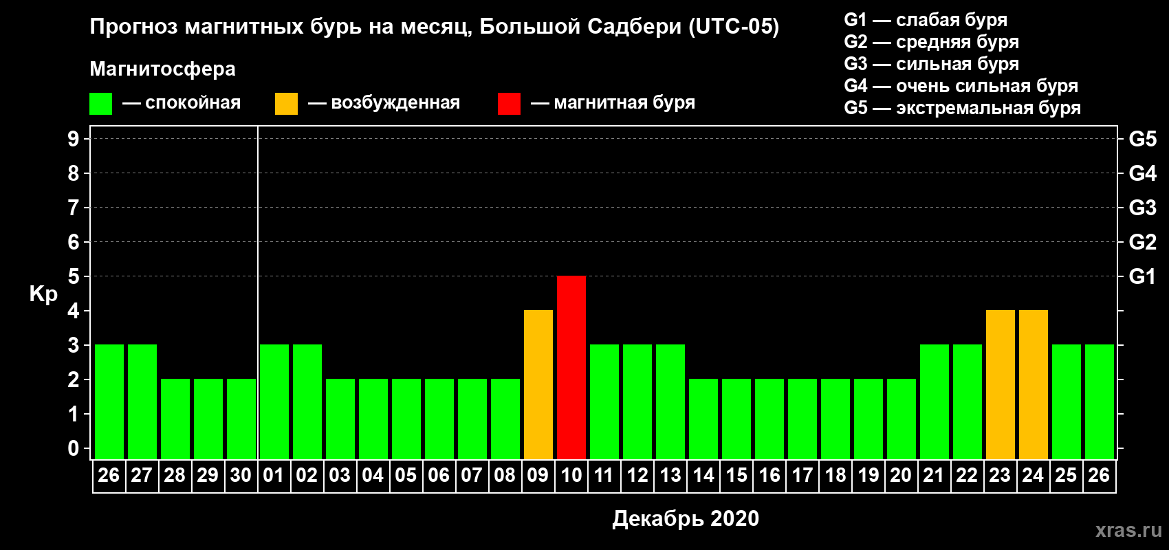 Прогноз максимального суточного геомагнитного индекса Kp на <b>1 месяц</b> (31 день) <b>с 26 ноября по 26 декабря 2020 г</b>