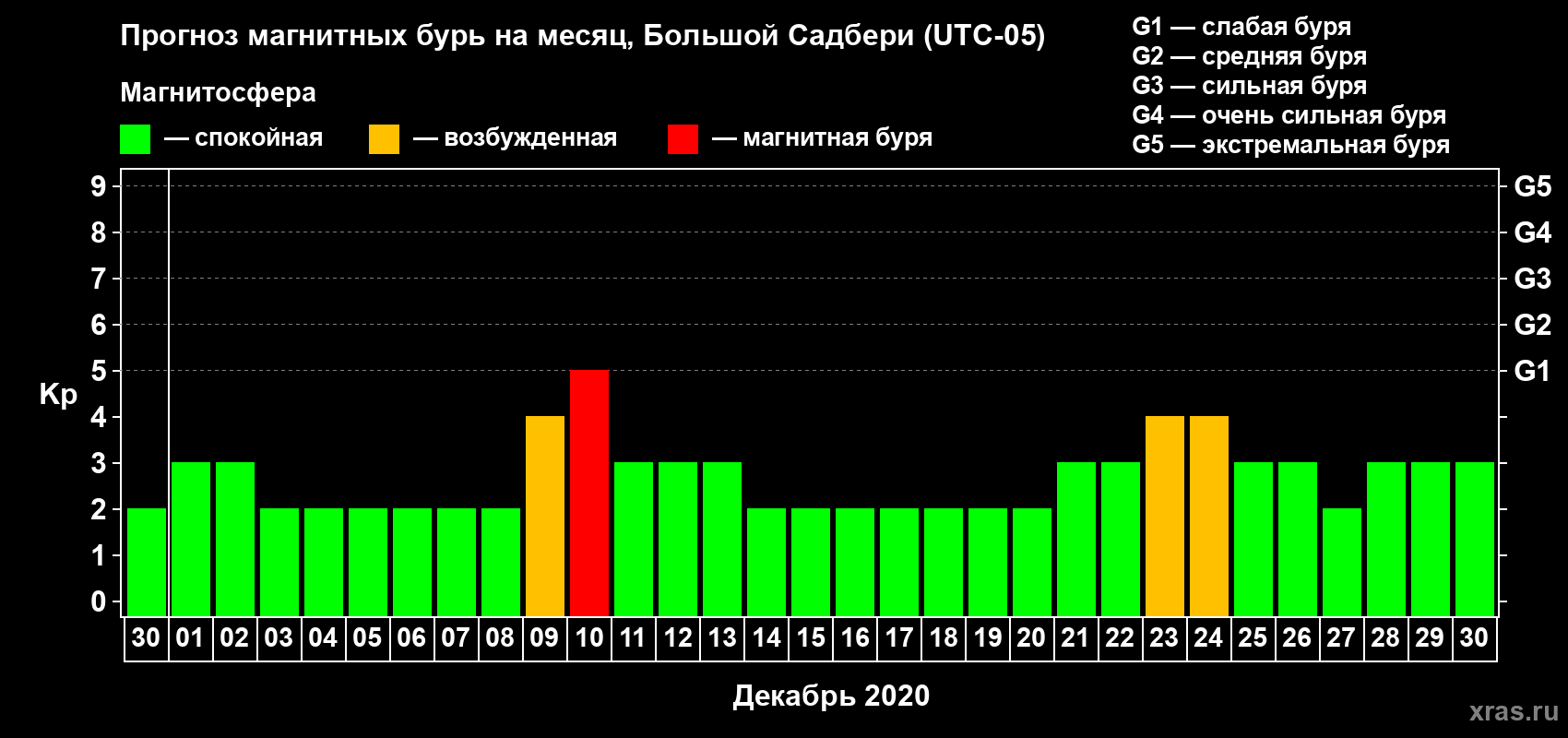 Прогноз максимального суточного геомагнитного индекса Kp на <b>1 месяц</b> (31 день) <b>с 30 ноября по 30 декабря 2020 г</b>