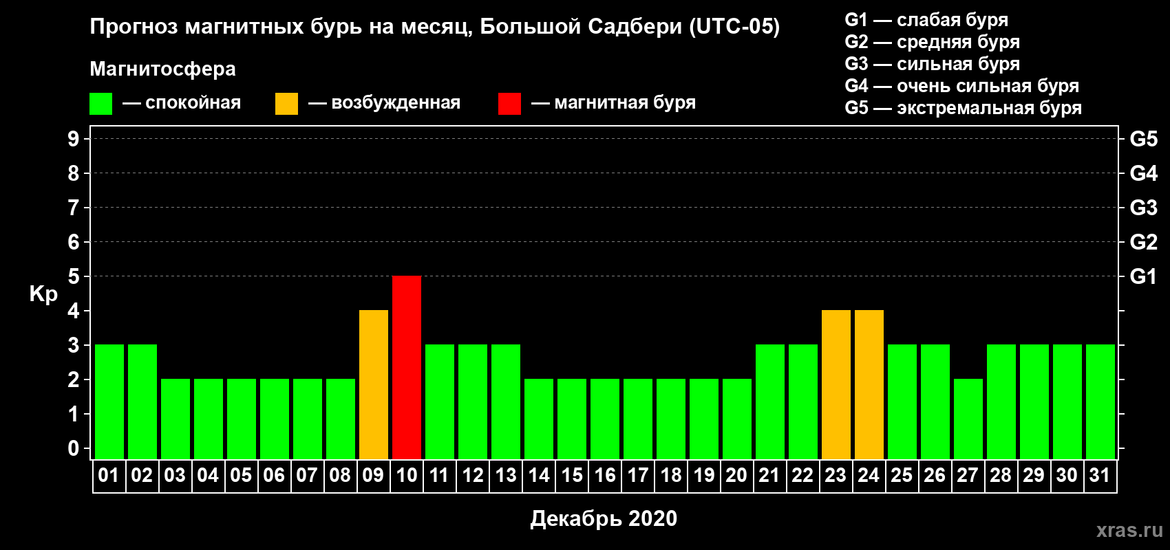 Прогноз максимального суточного геомагнитного индекса Kp на <b>1 месяц</b> (31 день) <b>с 01 декабря по 31 декабря 2020 г</b>