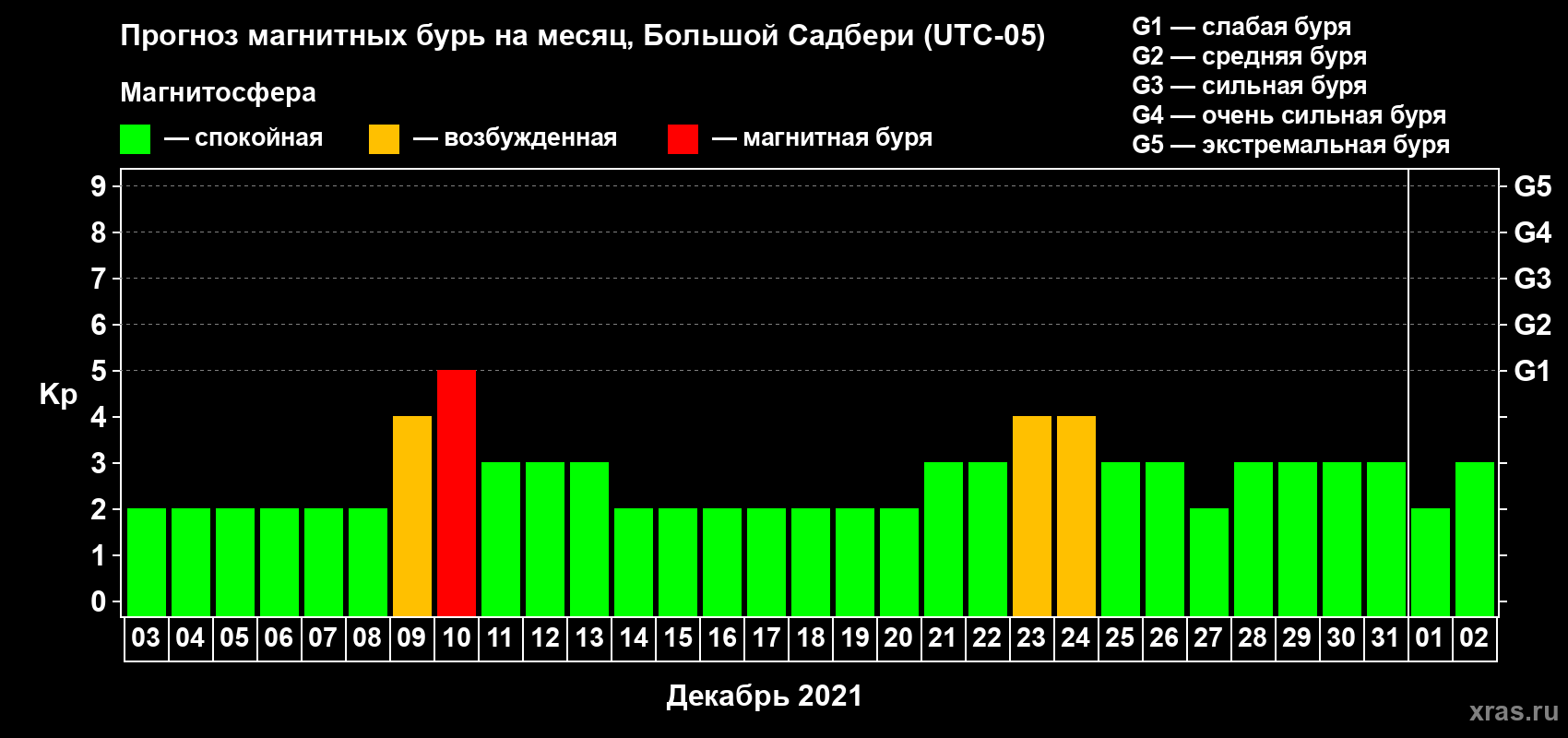 Прогноз максимального суточного геомагнитного индекса Kp на <b>1 месяц</b> (31 день) <b>с 03 декабря 2020 г по 02 января 2021 г</b>