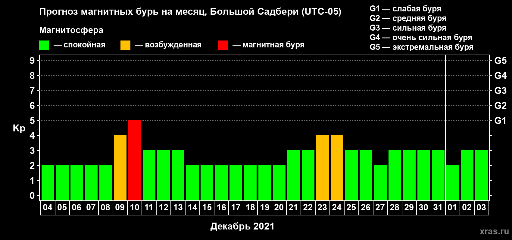 Прогноз максимального суточного геомагнитного индекса Kp на <b>1 месяц</b> (31 день) <b>с 04 декабря 2020 г по 03 января 2021 г</b>