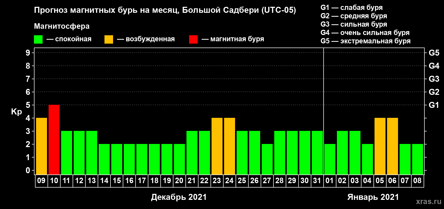 Прогноз максимального суточного геомагнитного индекса Kp на <b>1 месяц</b> (31 день) <b>с 09 декабря 2020 г по 08 января 2021 г</b>