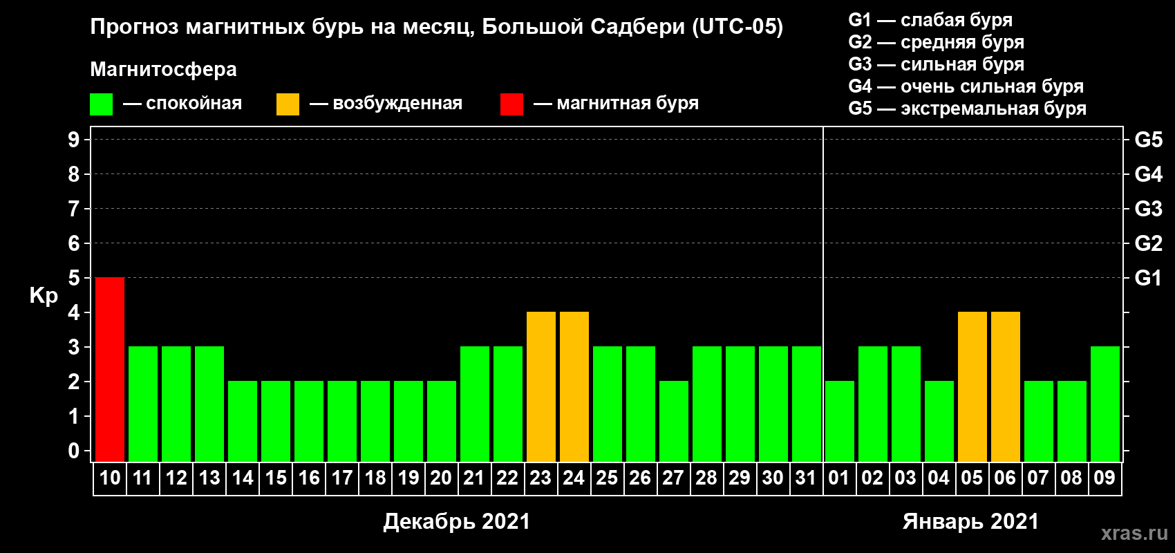 Прогноз максимального суточного геомагнитного индекса Kp на <b>1 месяц</b> (31 день) <b>с 10 декабря 2020 г по 09 января 2021 г</b>
