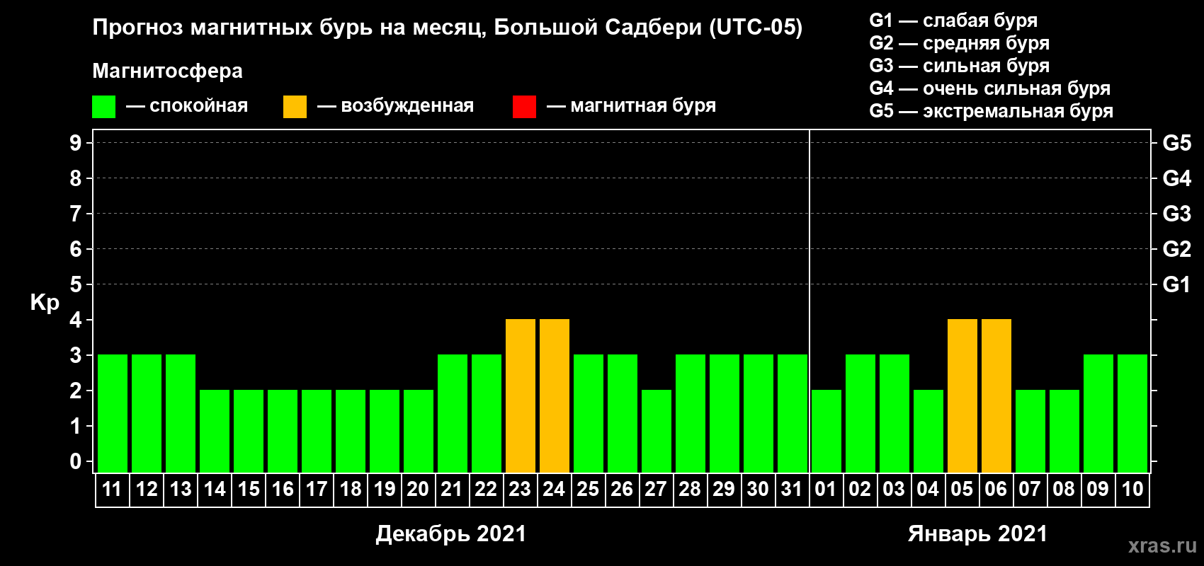Прогноз максимального суточного геомагнитного индекса Kp на <b>1 месяц</b> (31 день) <b>с 11 декабря 2020 г по 10 января 2021 г</b>