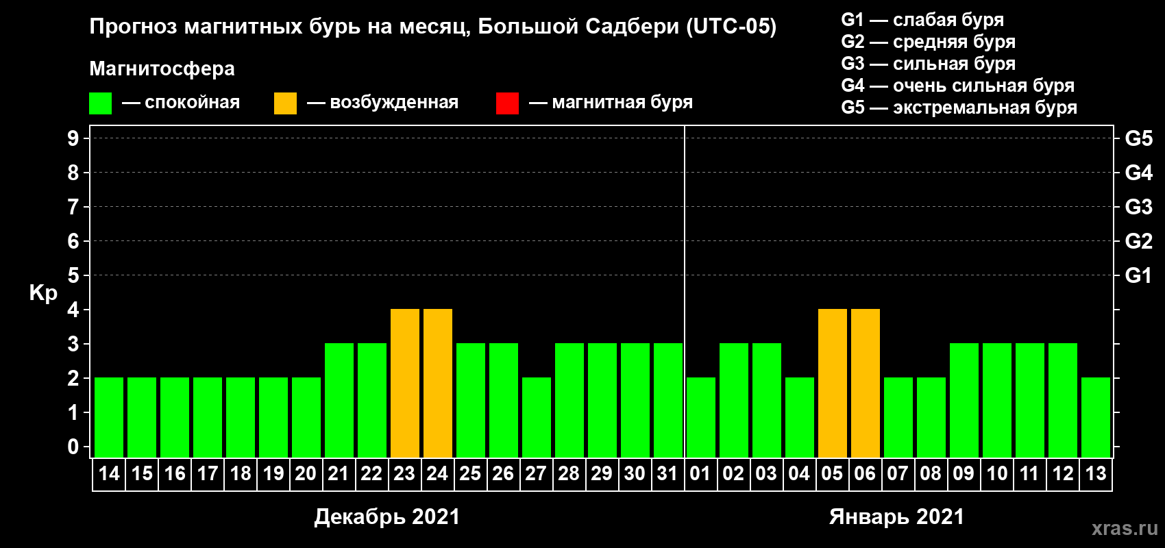 Прогноз максимального суточного геомагнитного индекса Kp на <b>1 месяц</b> (31 день) <b>с 14 декабря 2020 г по 13 января 2021 г</b>