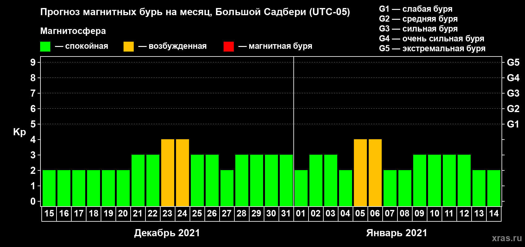 Прогноз максимального суточного геомагнитного индекса Kp на <b>1 месяц</b> (31 день) <b>с 15 декабря 2020 г по 14 января 2021 г</b>