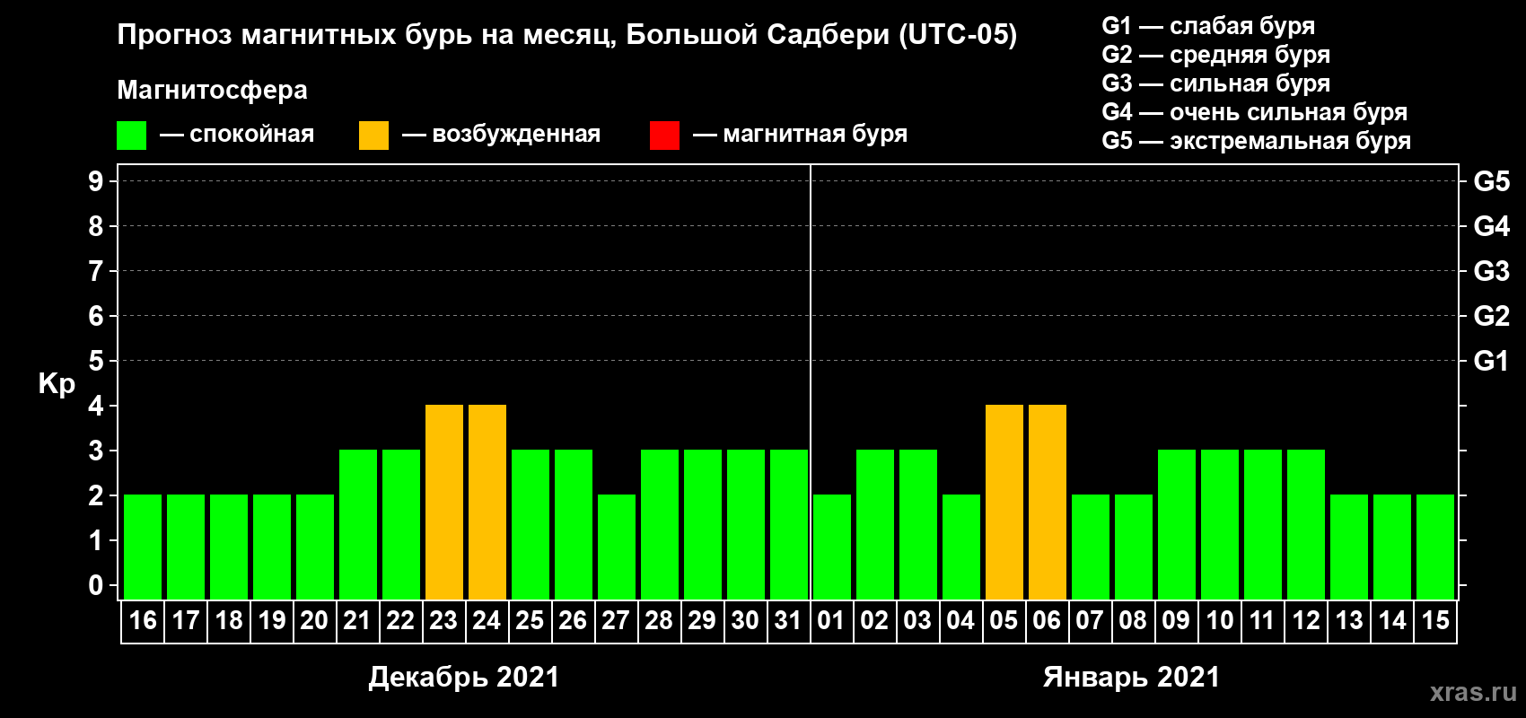 Прогноз максимального суточного геомагнитного индекса Kp на <b>1 месяц</b> (31 день) <b>с 16 декабря 2020 г по 15 января 2021 г</b>