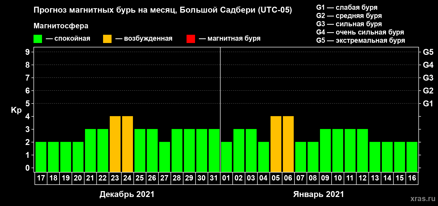 Прогноз максимального суточного геомагнитного индекса Kp на <b>1 месяц</b> (31 день) <b>с 17 декабря 2020 г по 16 января 2021 г</b>