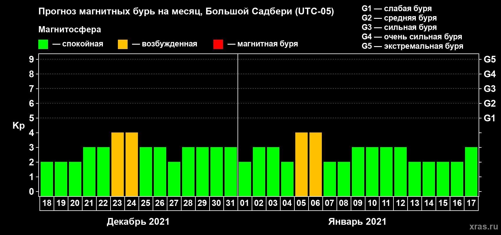 Прогноз максимального суточного геомагнитного индекса Kp на <b>1 месяц</b> (31 день) <b>с 18 декабря 2020 г по 17 января 2021 г</b>