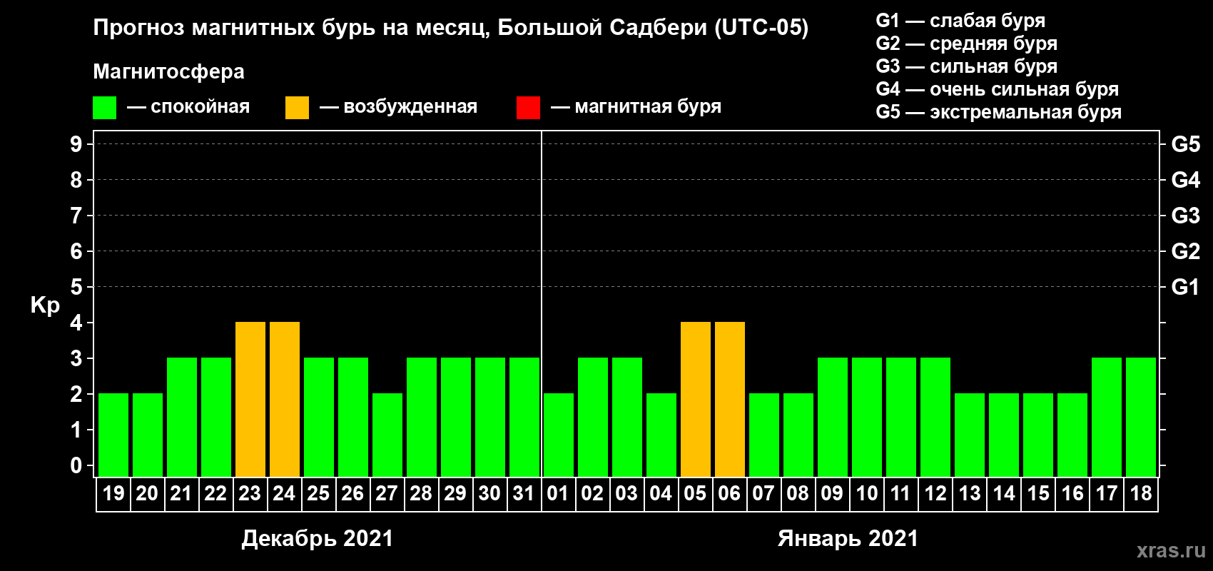 Прогноз максимального суточного геомагнитного индекса Kp на <b>1 месяц</b> (31 день) <b>с 19 декабря 2020 г по 18 января 2021 г</b>