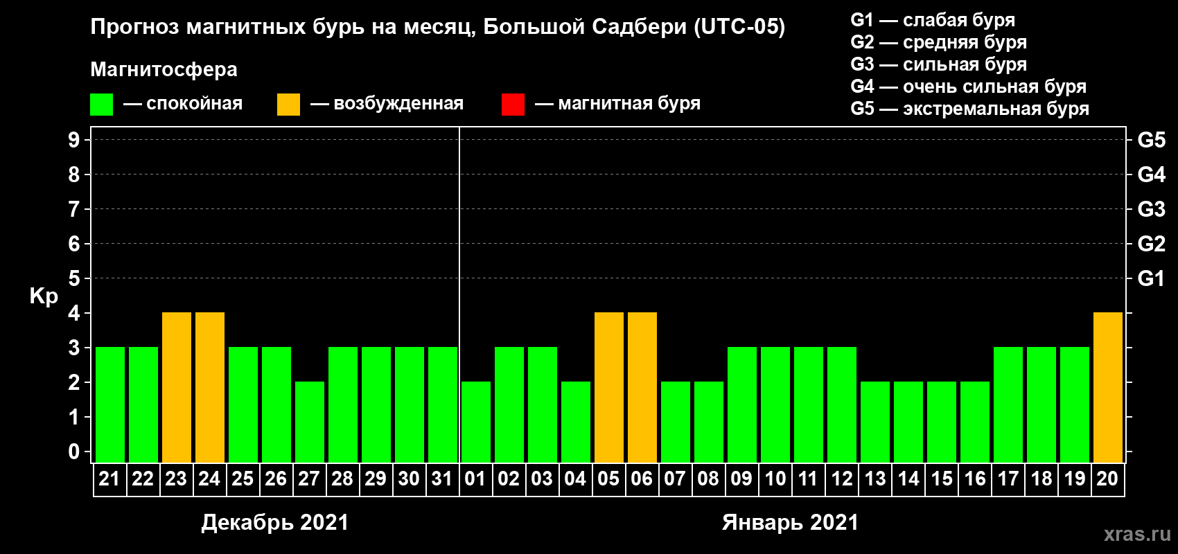 Прогноз максимального суточного геомагнитного индекса Kp на <b>1 месяц</b> (31 день) <b>с 21 декабря 2020 г по 20 января 2021 г</b>