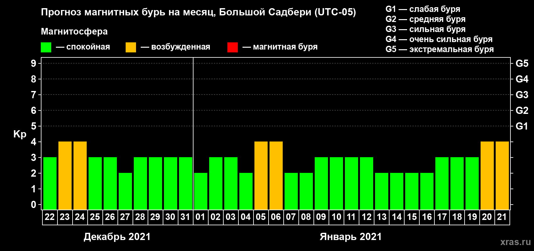 Прогноз максимального суточного геомагнитного индекса Kp на <b>1 месяц</b> (31 день) <b>с 22 декабря 2020 г по 21 января 2021 г</b>