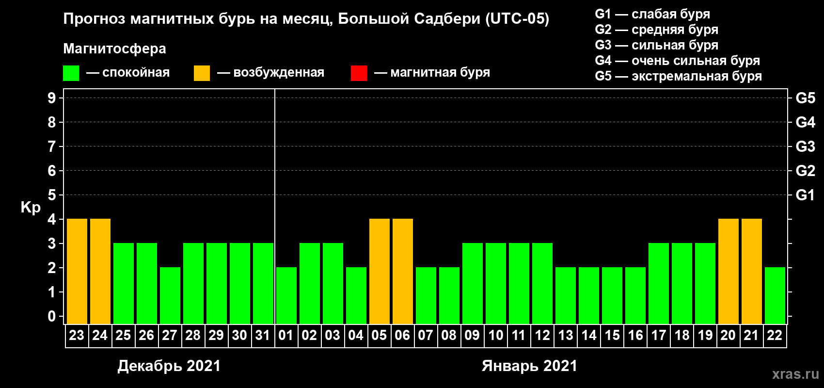 Прогноз максимального суточного геомагнитного индекса Kp на <b>1 месяц</b> (31 день) <b>с 23 декабря 2020 г по 22 января 2021 г</b>
