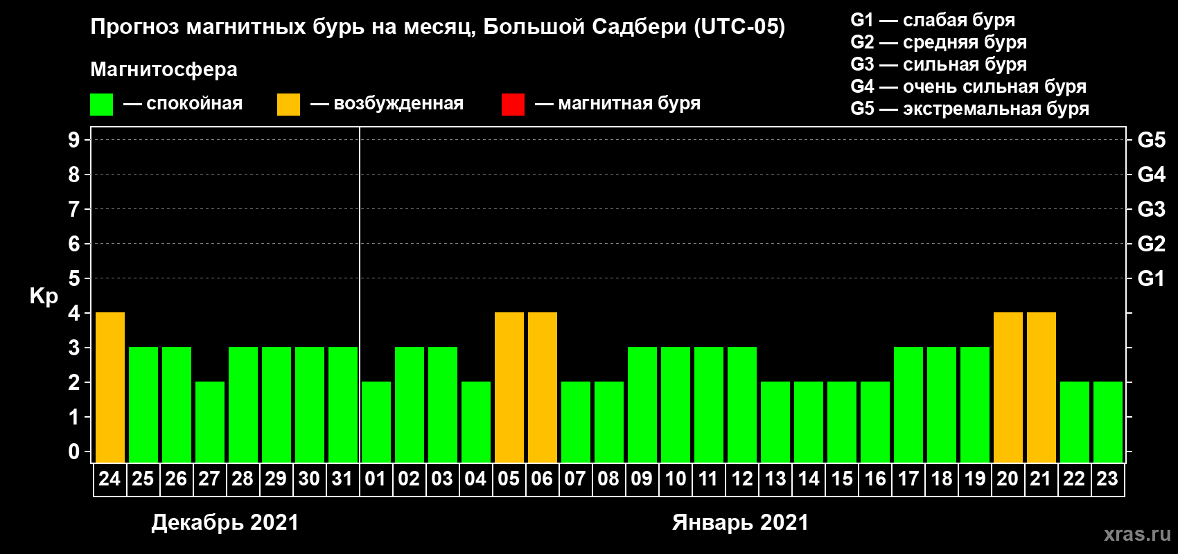 Прогноз максимального суточного геомагнитного индекса Kp на <b>1 месяц</b> (31 день) <b>с 24 декабря 2020 г по 23 января 2021 г</b>