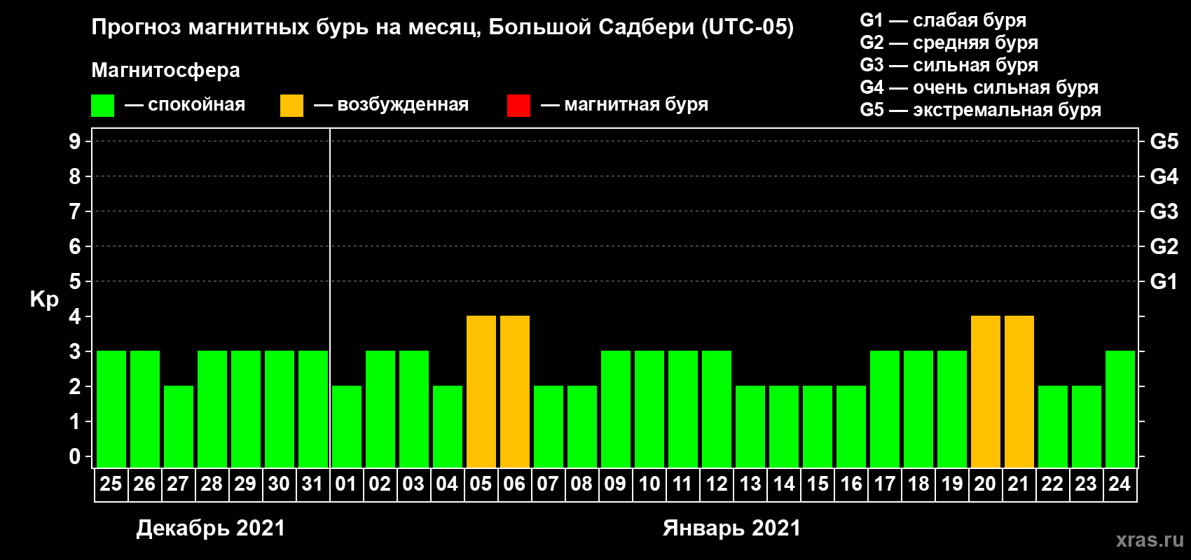 Прогноз максимального суточного геомагнитного индекса Kp на <b>1 месяц</b> (31 день) <b>с 25 декабря 2020 г по 24 января 2021 г</b>