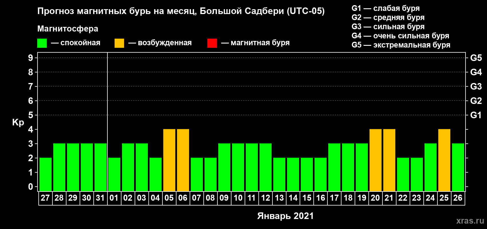 Прогноз максимального суточного геомагнитного индекса Kp на <b>1 месяц</b> (31 день) <b>с 27 декабря 2020 г по 26 января 2021 г</b>