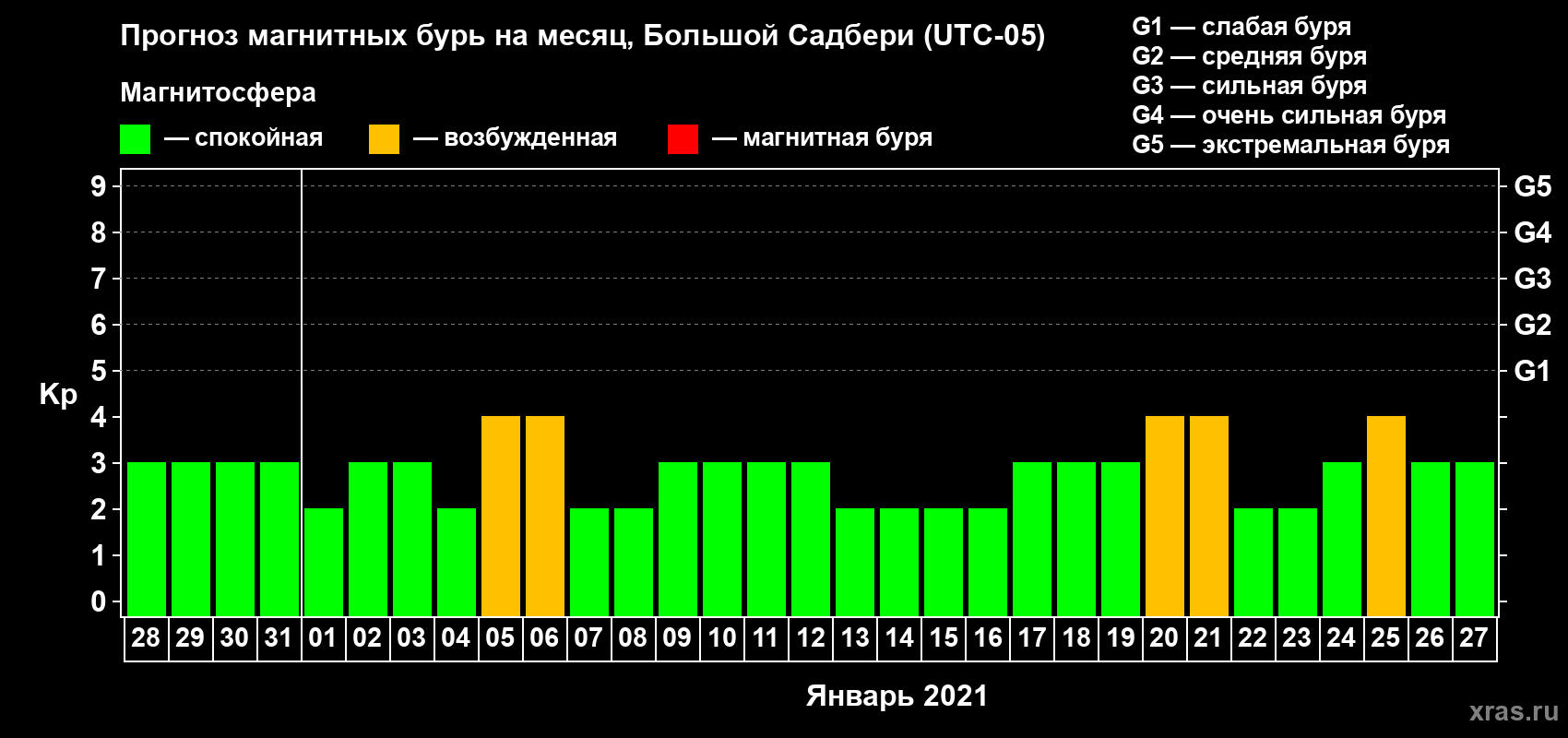 Прогноз максимального суточного геомагнитного индекса Kp на <b>1 месяц</b> (31 день) <b>с 28 декабря 2020 г по 27 января 2021 г</b>