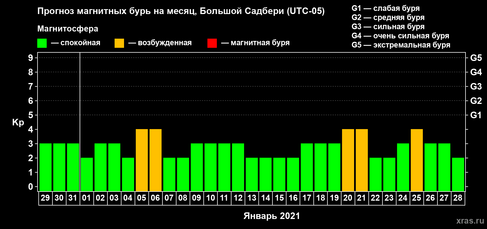 Прогноз максимального суточного геомагнитного индекса Kp на <b>1 месяц</b> (31 день) <b>с 29 декабря 2020 г по 28 января 2021 г</b>