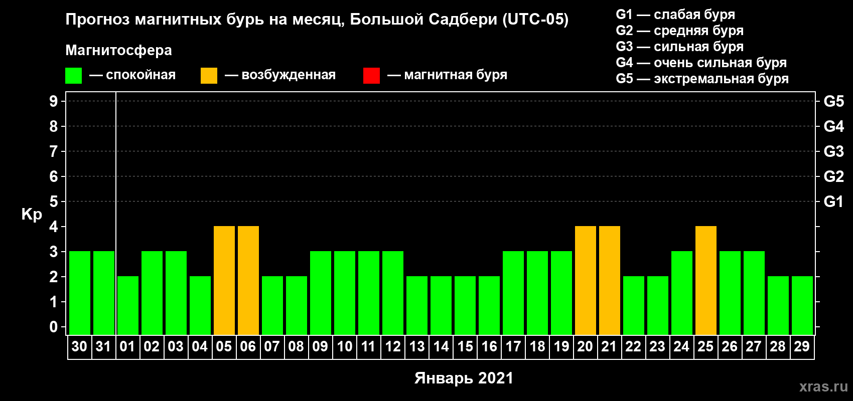 Прогноз максимального суточного геомагнитного индекса Kp на <b>1 месяц</b> (31 день) <b>с 30 декабря 2020 г по 29 января 2021 г</b>