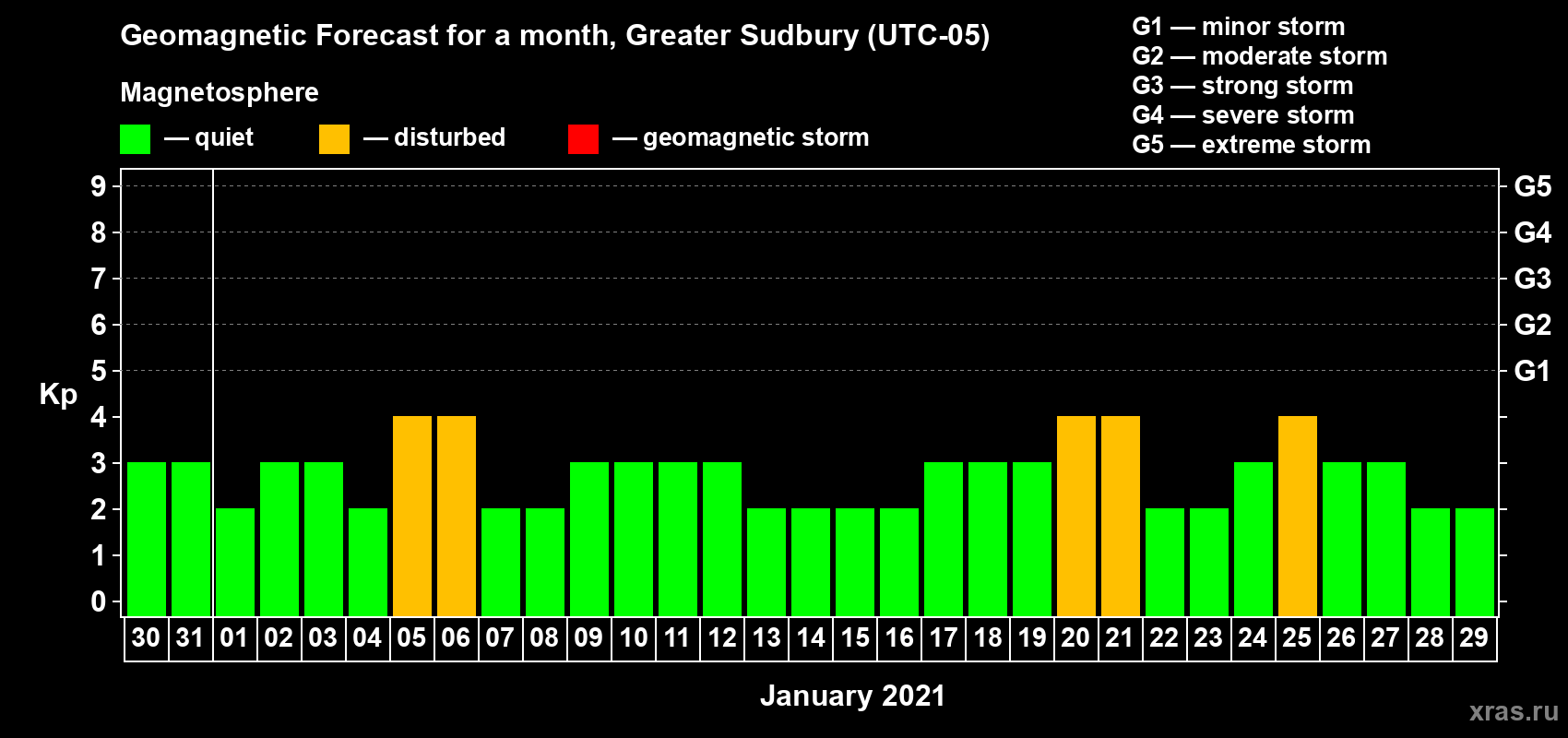 Forecast of the daily maximal value of geomagnetic index Kp for <b>1 month</b> (31 days) <b>from Dec 30, 2020 to Jan 29, 2021</b>