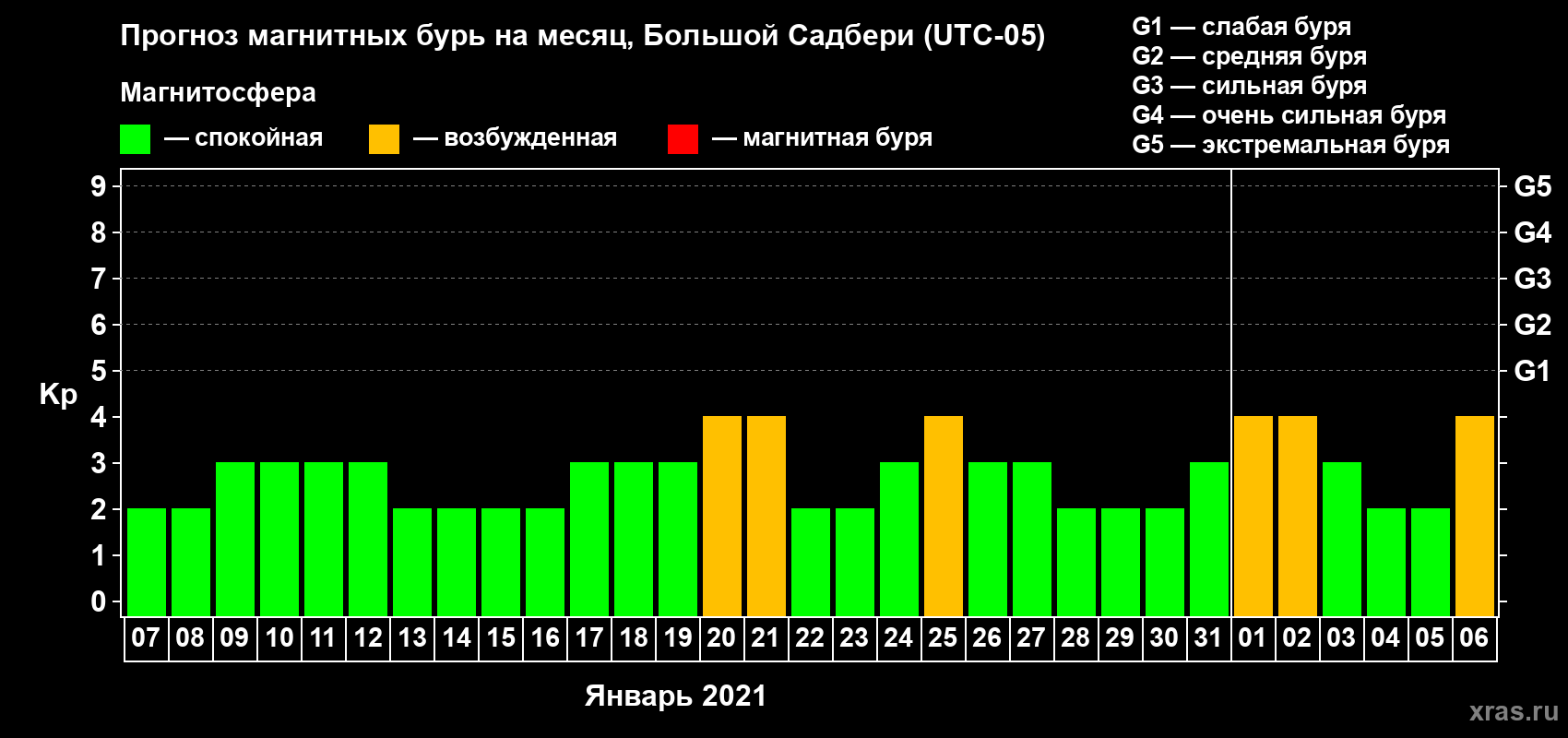 Прогноз максимального суточного геомагнитного индекса Kp на <b>1 месяц</b> (31 день) <b>с 07 января по 06 февраля 2021 г</b>
