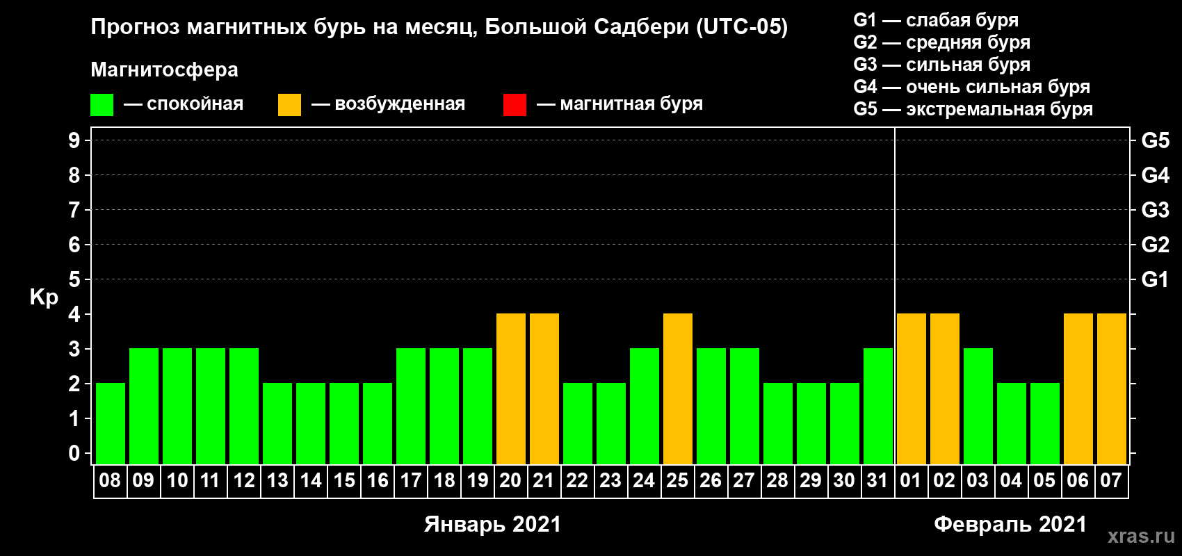 Прогноз максимального суточного геомагнитного индекса Kp на <b>1 месяц</b> (31 день) <b>с 08 января по 07 февраля 2021 г</b>