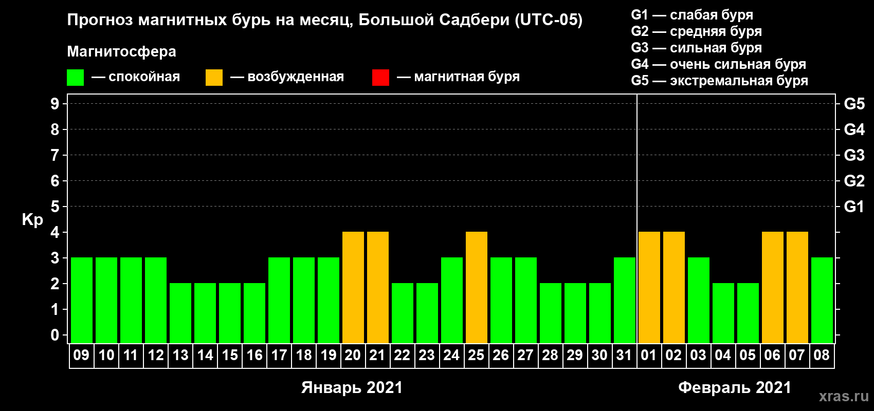 Прогноз максимального суточного геомагнитного индекса Kp на <b>1 месяц</b> (31 день) <b>с 09 января по 08 февраля 2021 г</b>