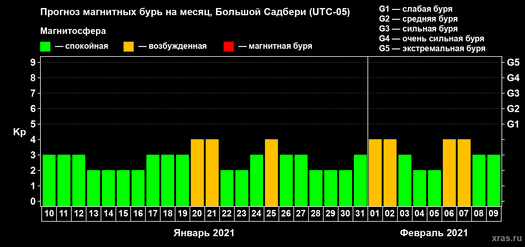 Прогноз максимального суточного геомагнитного индекса Kp на <b>1 месяц</b> (31 день) <b>с 10 января по 09 февраля 2021 г</b>