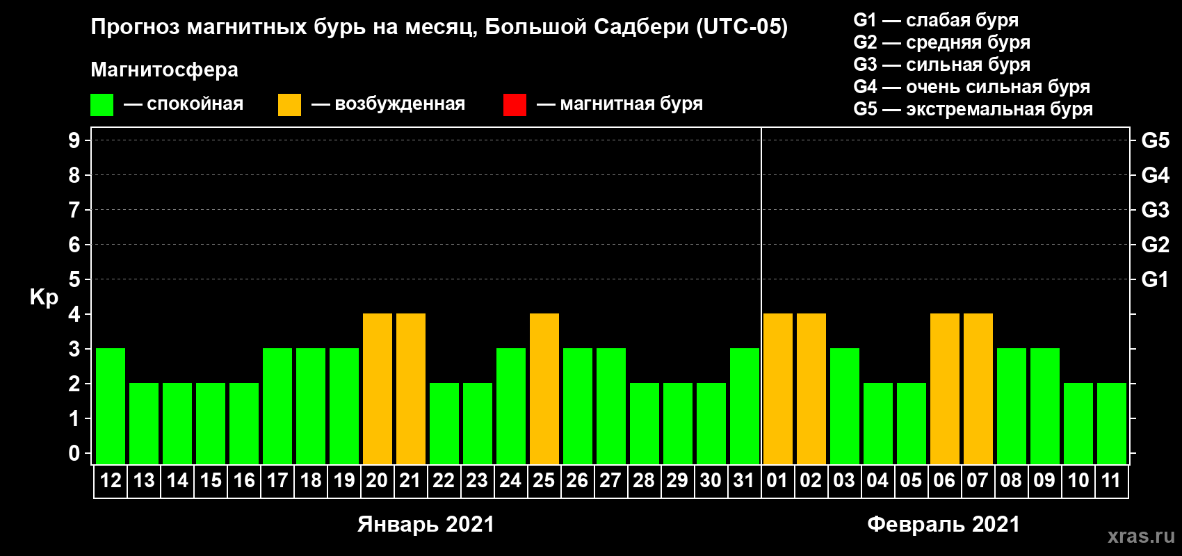 Прогноз максимального суточного геомагнитного индекса Kp на <b>1 месяц</b> (31 день) <b>с 12 января по 11 февраля 2021 г</b>
