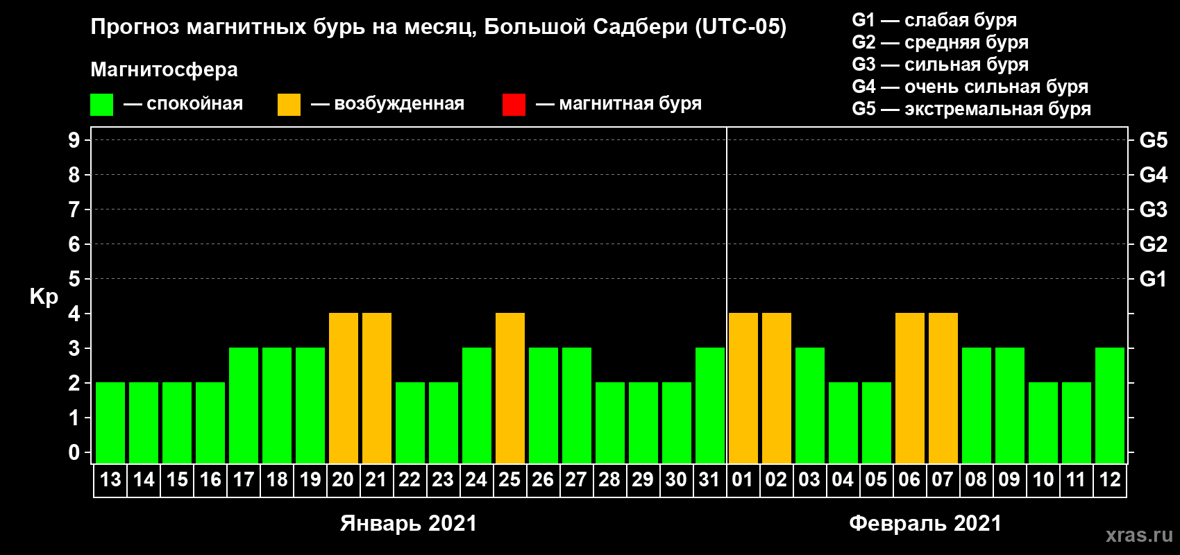 Прогноз максимального суточного геомагнитного индекса Kp на <b>1 месяц</b> (31 день) <b>с 13 января по 12 февраля 2021 г</b>