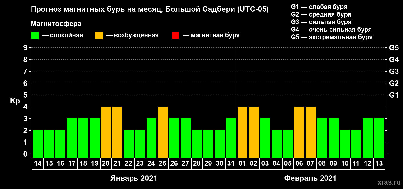 Прогноз максимального суточного геомагнитного индекса Kp на <b>1 месяц</b> (31 день) <b>с 14 января по 13 февраля 2021 г</b>