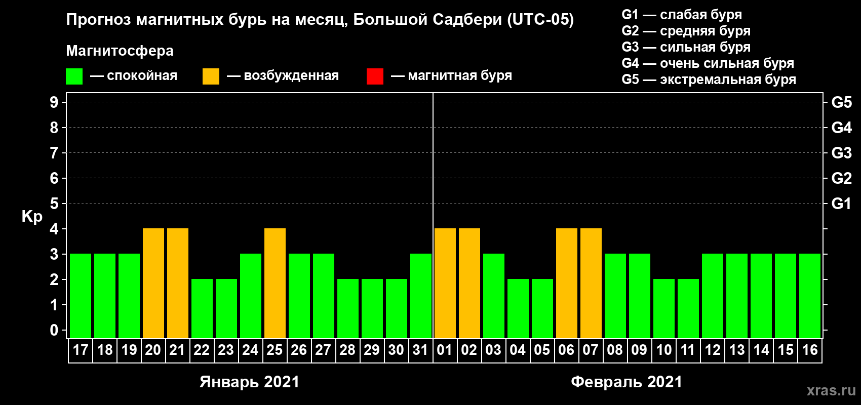 Прогноз максимального суточного геомагнитного индекса Kp на <b>1 месяц</b> (31 день) <b>с 17 января по 16 февраля 2021 г</b>