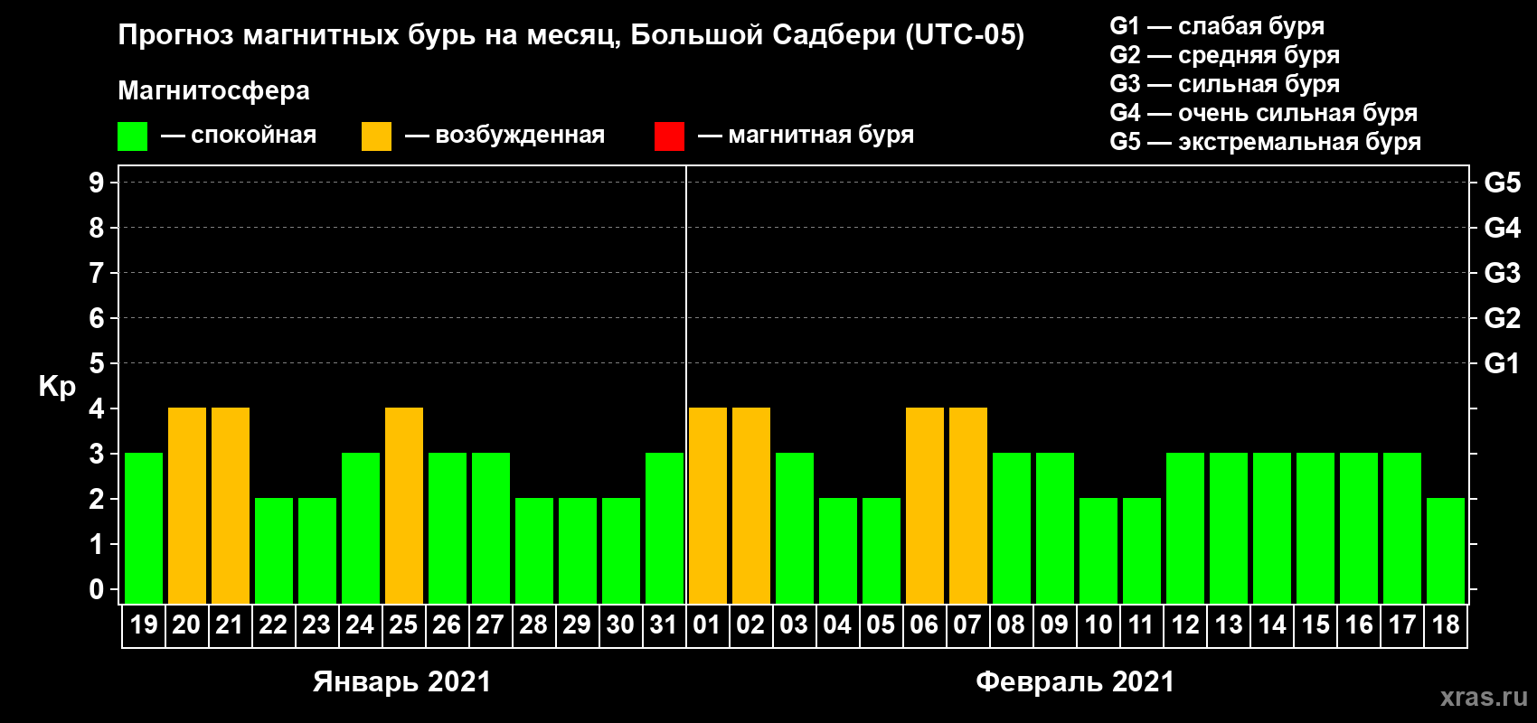 Прогноз максимального суточного геомагнитного индекса Kp на <b>1 месяц</b> (31 день) <b>с 19 января по 18 февраля 2021 г</b>