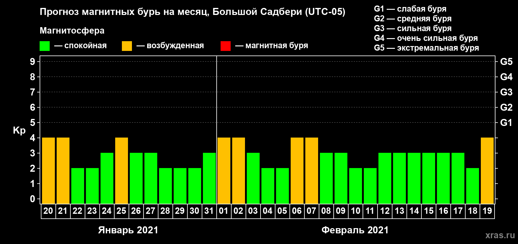 Прогноз максимального суточного геомагнитного индекса Kp на <b>1 месяц</b> (31 день) <b>с 20 января по 19 февраля 2021 г</b>