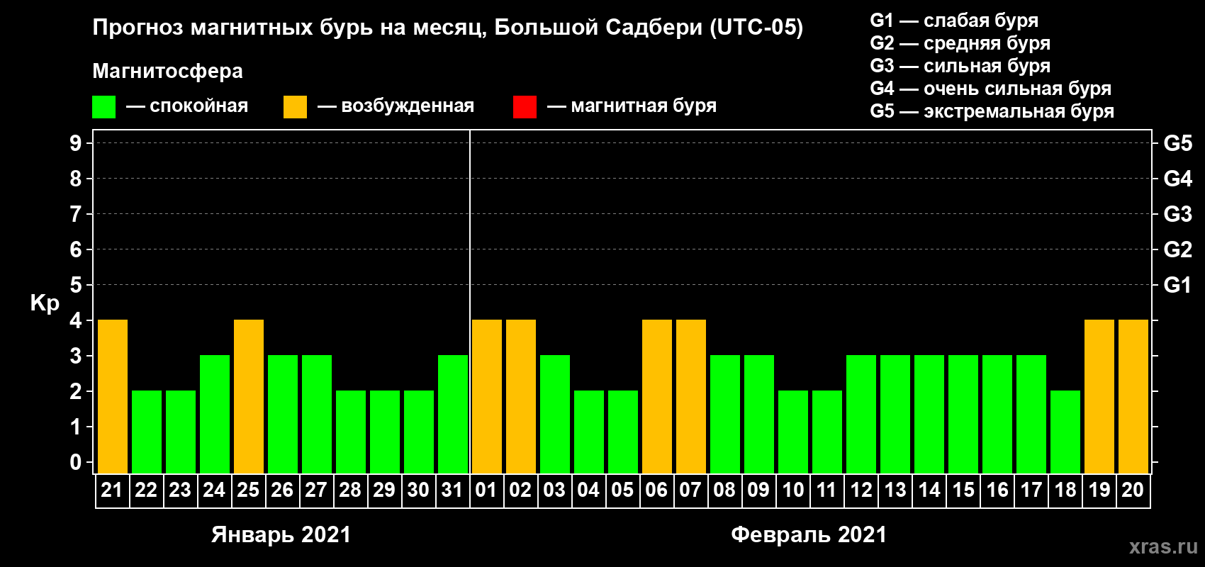 Прогноз максимального суточного геомагнитного индекса Kp на <b>1 месяц</b> (31 день) <b>с 21 января по 20 февраля 2021 г</b>