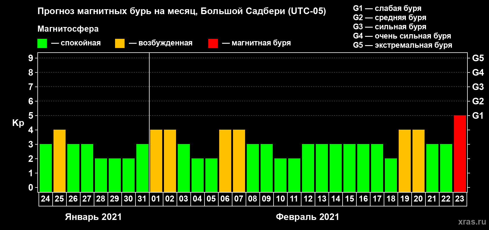 Прогноз максимального суточного геомагнитного индекса Kp на <b>1 месяц</b> (31 день) <b>с 24 января по 23 февраля 2021 г</b>