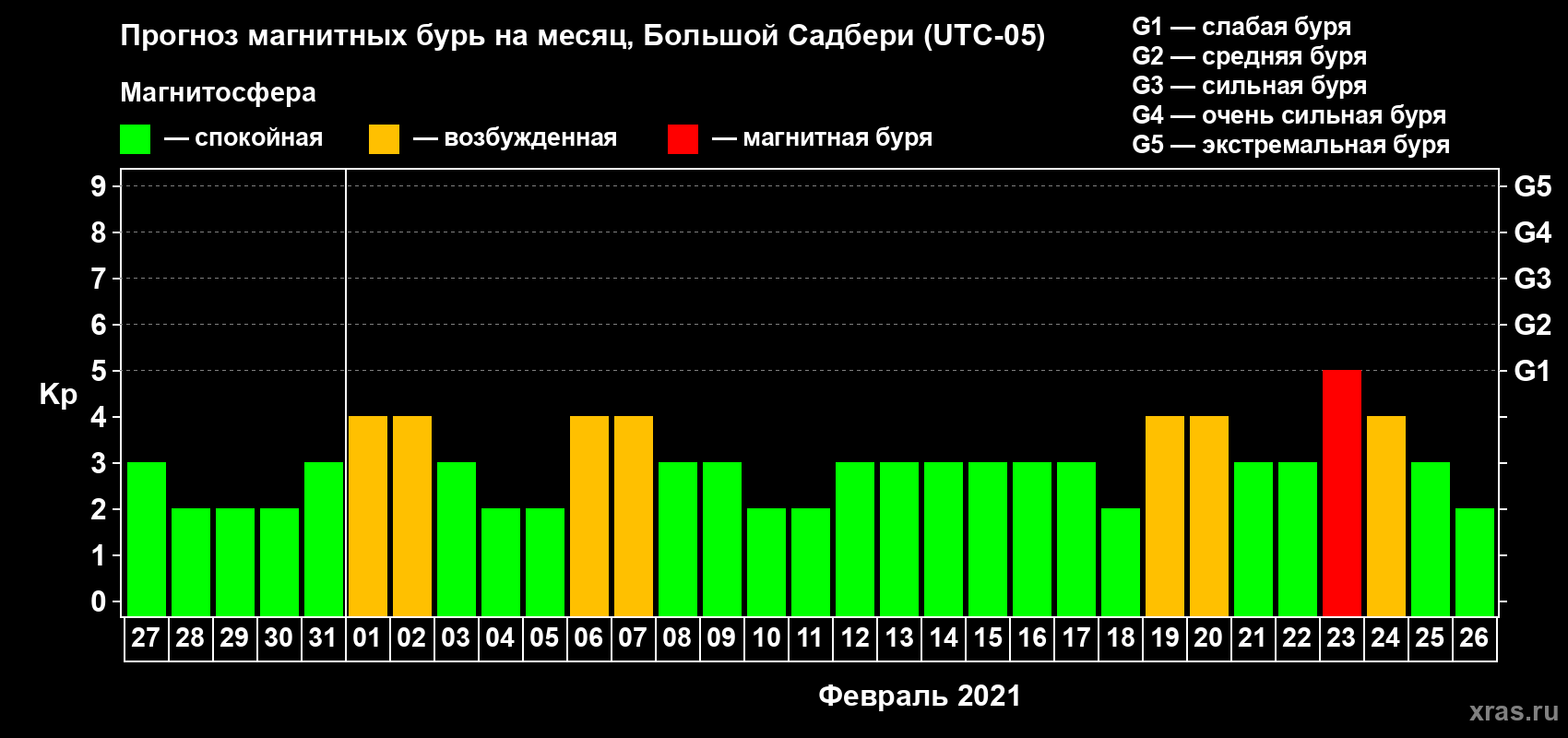Прогноз максимального суточного геомагнитного индекса Kp на <b>1 месяц</b> (31 день) <b>с 27 января по 26 февраля 2021 г</b>
