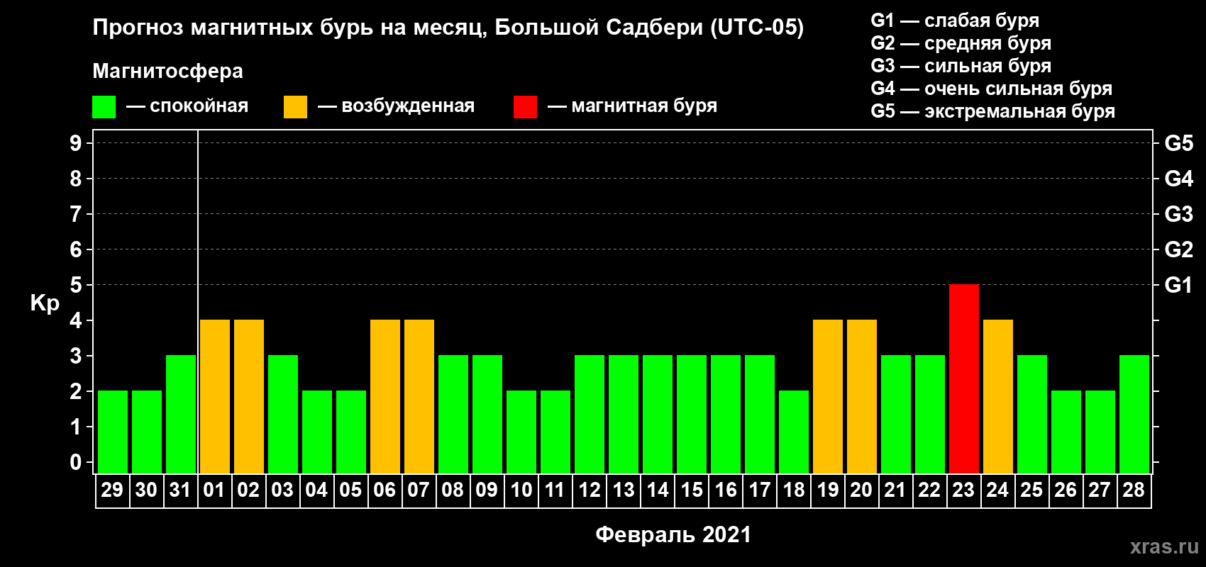Прогноз максимального суточного геомагнитного индекса Kp на <b>1 месяц</b> (31 день) <b>с 29 января по 28 февраля 2021 г</b>
