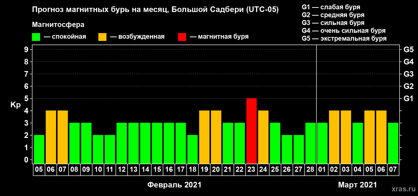 Прогноз максимального суточного геомагнитного индекса Kp на <b>1 месяц</b> (31 день) <b>с 05 февраля по 07 марта 2021 г</b>