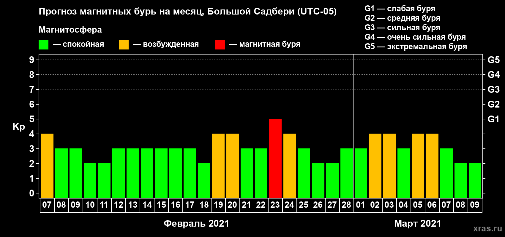 Прогноз максимального суточного геомагнитного индекса Kp на <b>1 месяц</b> (31 день) <b>с 07 февраля по 09 марта 2021 г</b>
