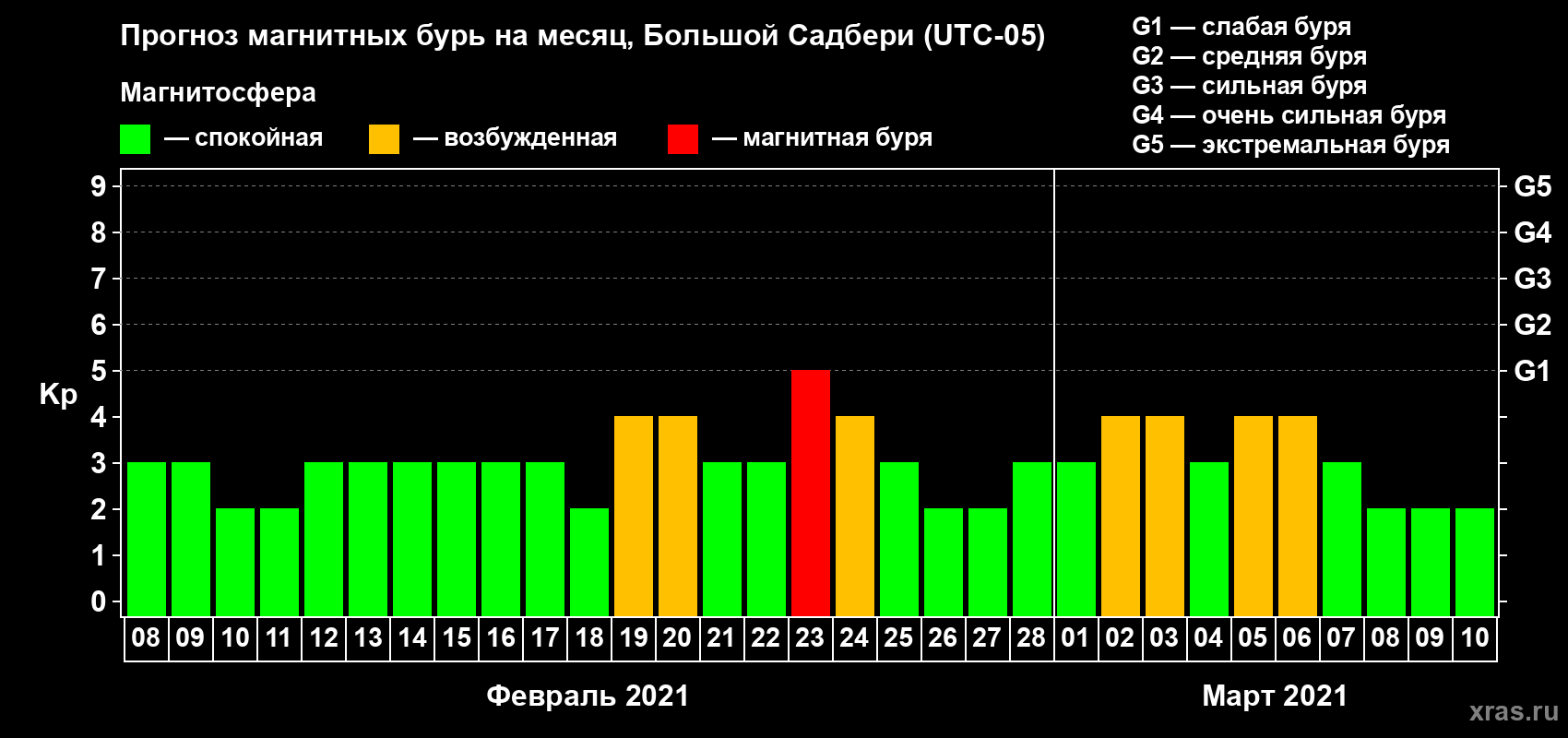 Прогноз максимального суточного геомагнитного индекса Kp на <b>1 месяц</b> (31 день) <b>с 08 февраля по 10 марта 2021 г</b>