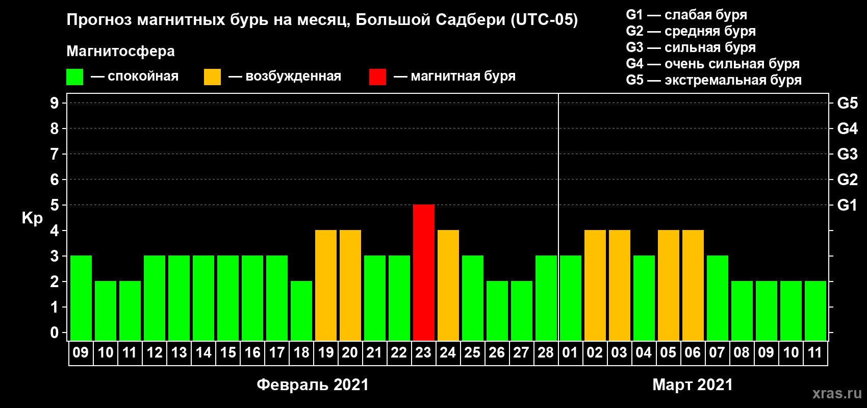 Прогноз максимального суточного геомагнитного индекса Kp на <b>1 месяц</b> (31 день) <b>с 09 февраля по 11 марта 2021 г</b>