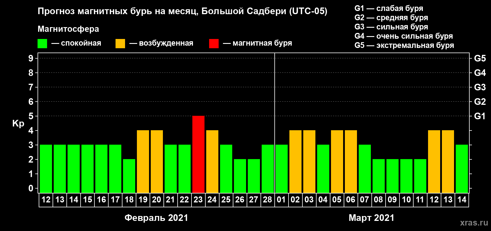 Прогноз максимального суточного геомагнитного индекса Kp на <b>1 месяц</b> (31 день) <b>с 12 февраля по 14 марта 2021 г</b>