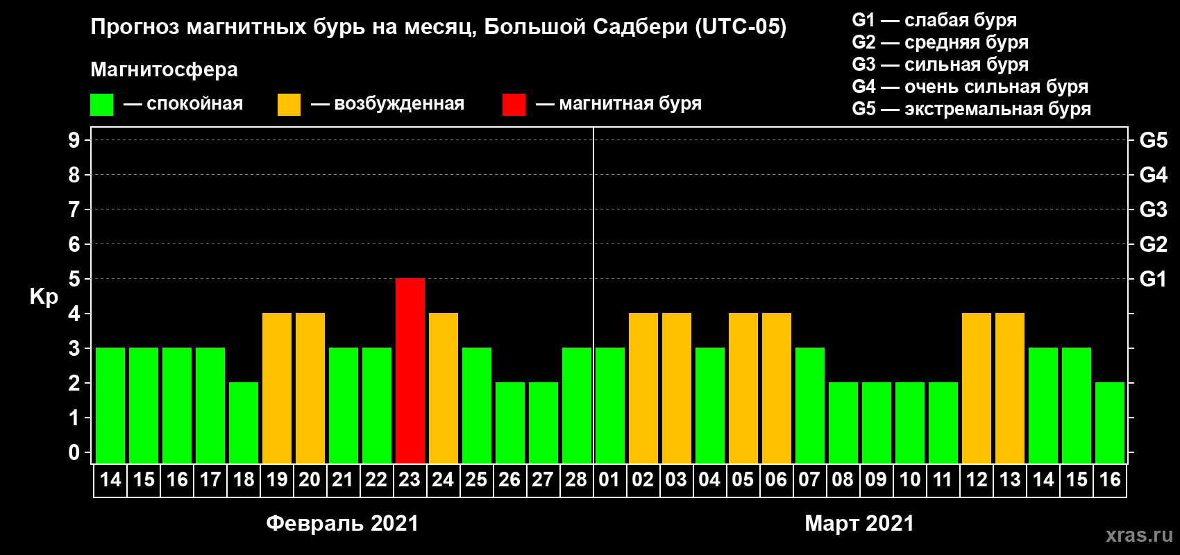 Прогноз максимального суточного геомагнитного индекса Kp на <b>1 месяц</b> (31 день) <b>с 14 февраля по 16 марта 2021 г</b>