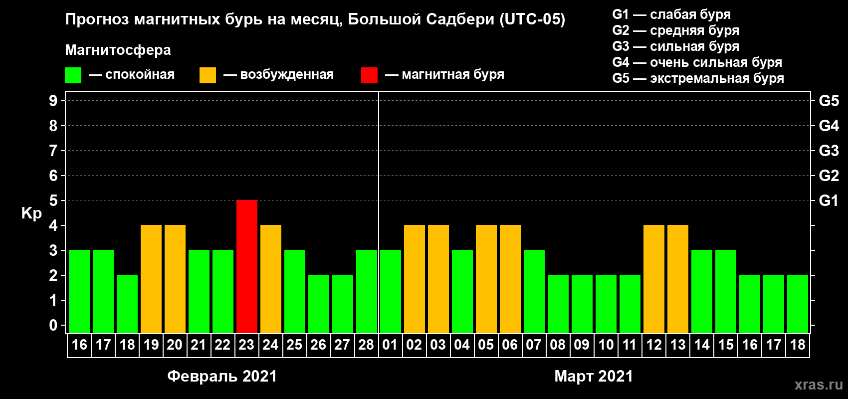 Прогноз максимального суточного геомагнитного индекса Kp на <b>1 месяц</b> (31 день) <b>с 16 февраля по 18 марта 2021 г</b>